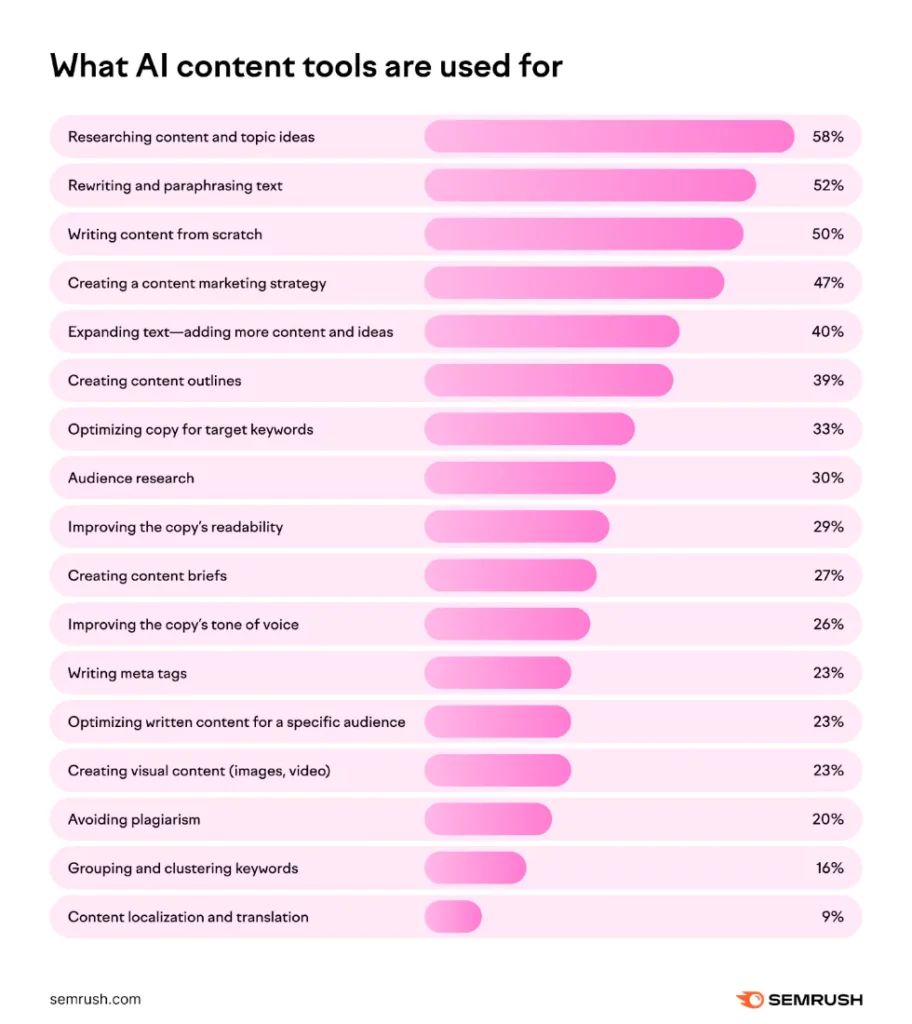 What AI content tools are used for