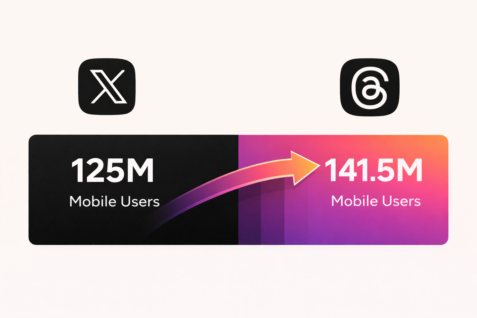 Comparison showing Threads with 141.5 million daily mobile users overtaking X at 125 million daily mobile users in January 2026